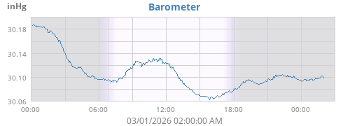 daybarometer