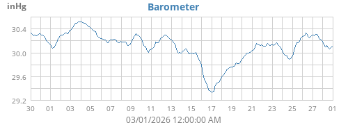monthbarometer