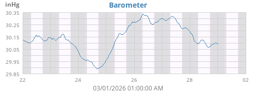 weekbarometer